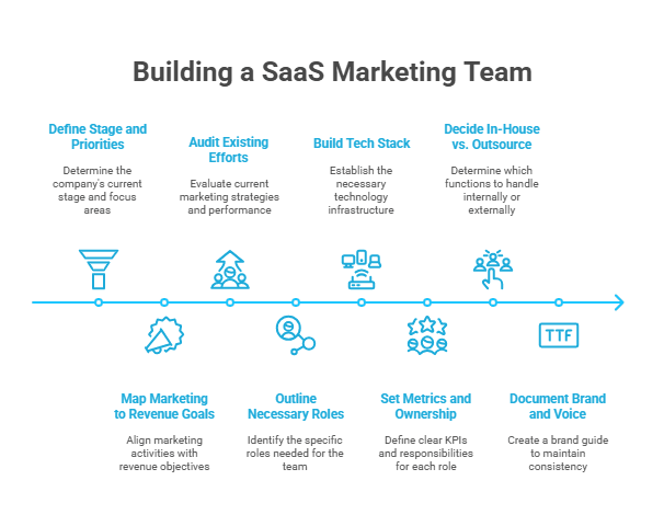 Infographic of How to Prepare to Build a SaaS Marketing Team