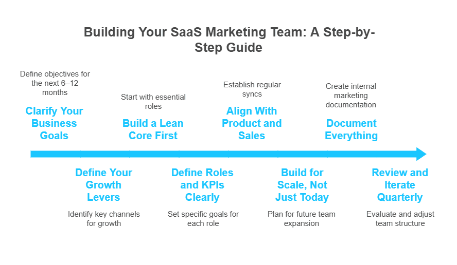 Infographic of Step-by-Step Guide to Structuring Your Marketing Team