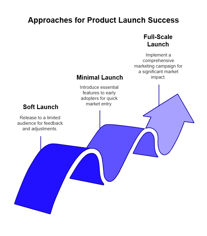 Infographics of product launch approaches