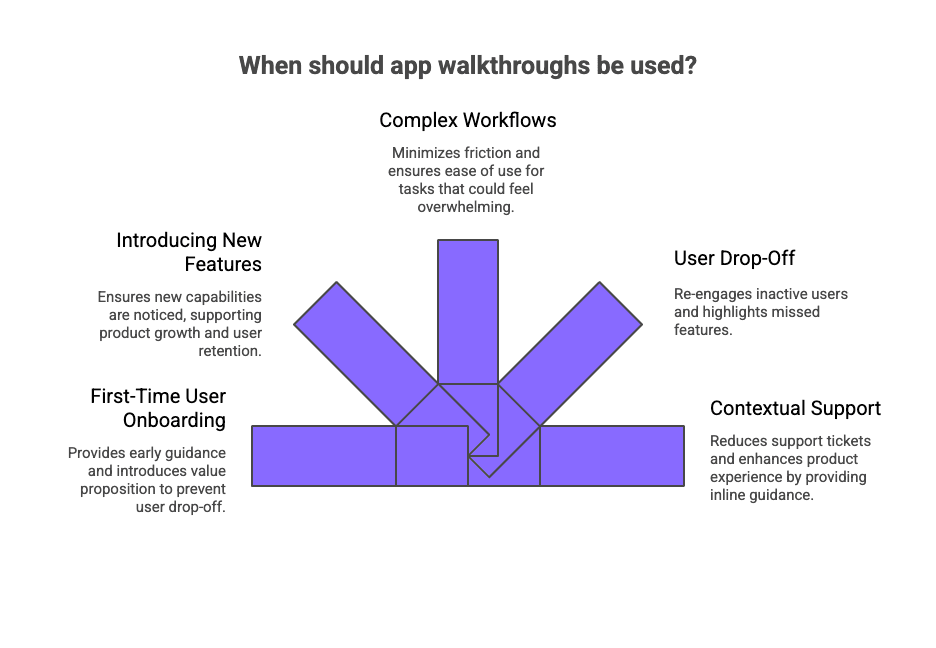 Infographic of When to Use App Walkthrough Screens (Contexts & Triggers)