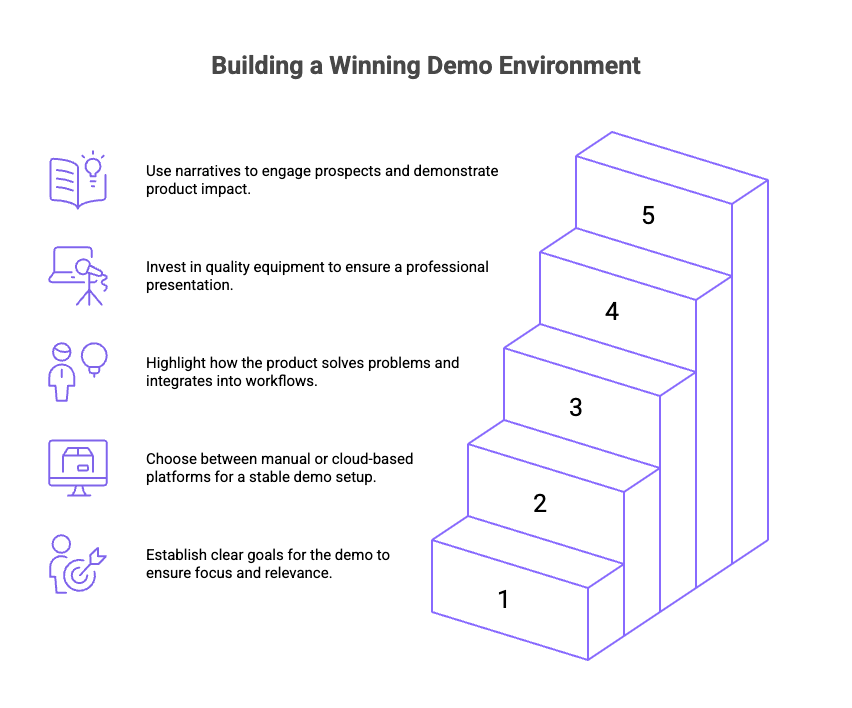 Infographic of How to Build Sales Demo Environments