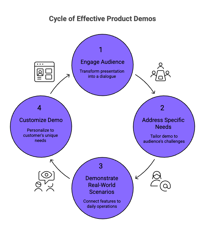 Infographic of What defines a great product demo