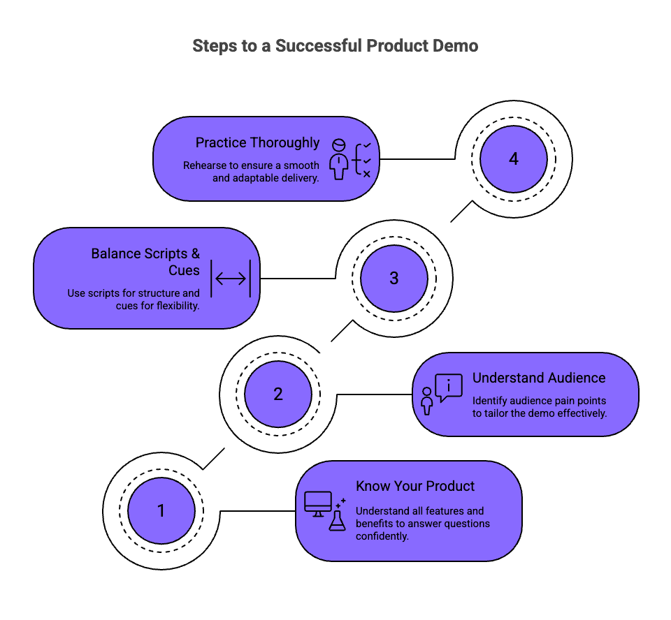 Infographic of How Do You Prepare For A Successful Demo