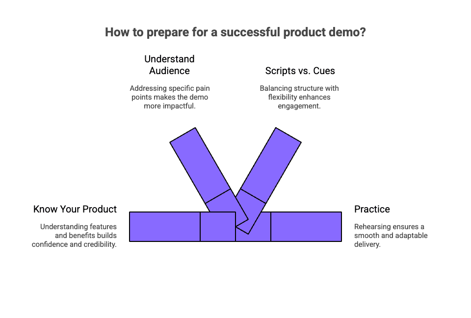Infographic of How Do You Deliver an Impactful Live Product Demo