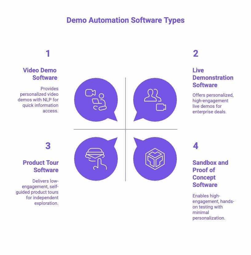 Infographic of What Are the Different Types of Demo Automation Software