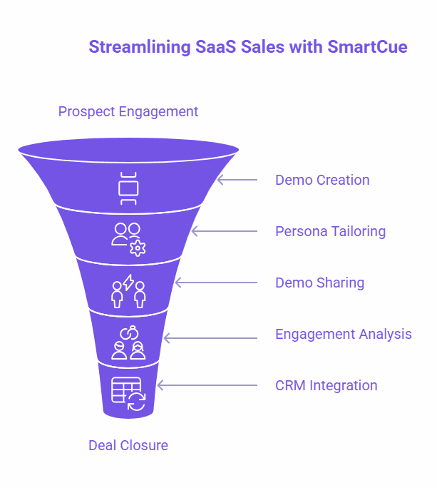 SmartCue sales funnel for faster SaaS deal closure.