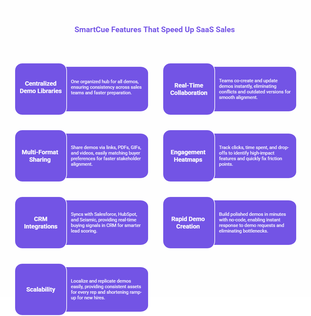 SmartCue features like demo libraries, collaboration, sharing, heatmaps, CRM integrations, rapid demo creation, and scalability for faster SaaS sales.