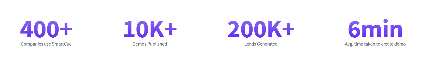 SmartCue highlights with 400+ companies, 10K+ demos published, 200K+ leads generated, and 6 minutes average demo creation time.