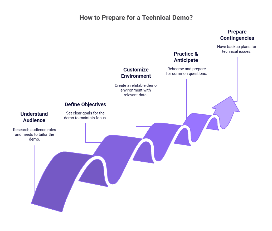How to prepare for a technical demo