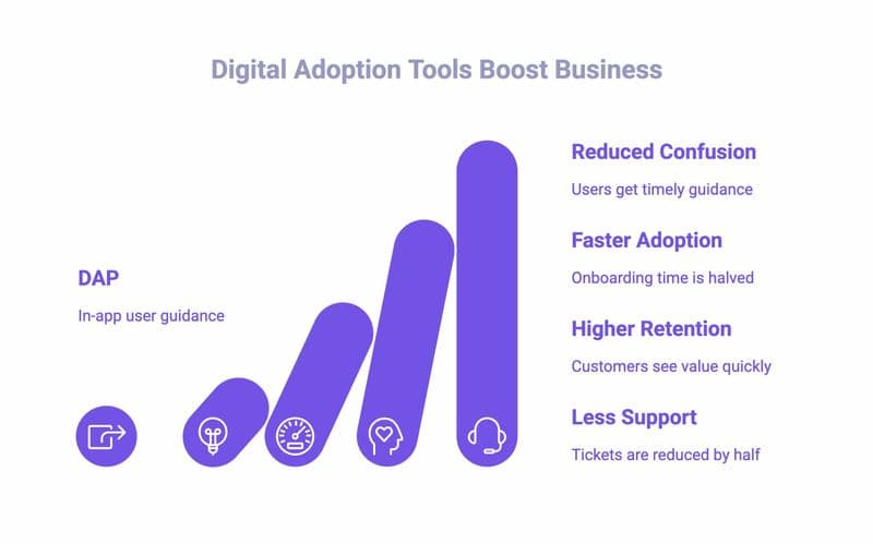 Infographic of What Are The 5 Reasons Why Businesses Need Digital Adoption Tools