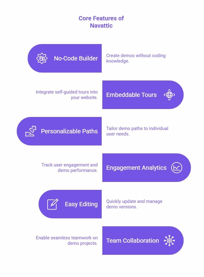 Infographic showing six core Navattic features, each in purple boxes with icons: No-Code Builder, Embeddable Tours, Personalizable Paths, Engagement Analytics, Easy Editing, and Team Collaboration.