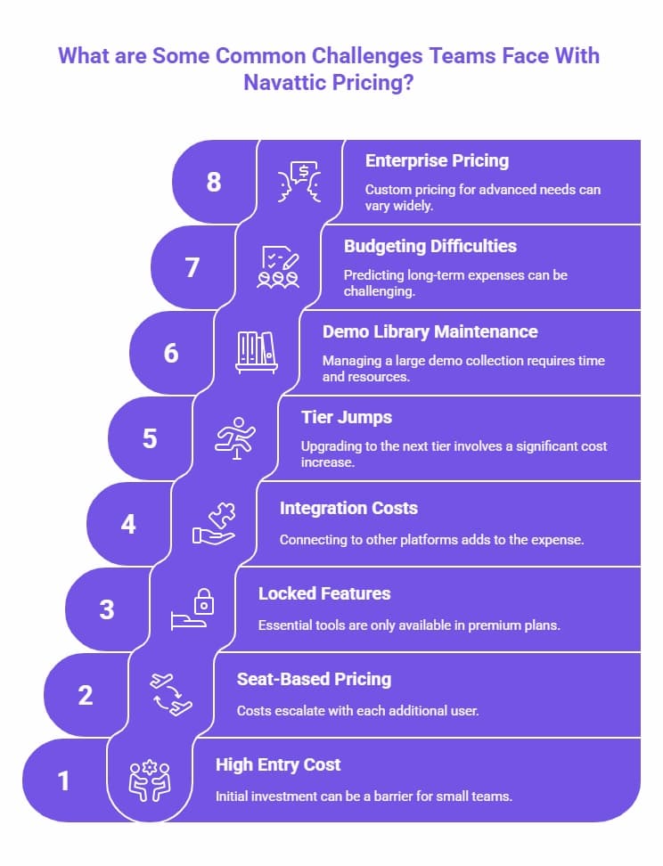 Infographic listing eight common challenges with Navattic pricing, including high entry cost, seat-based pricing, locked features, integration costs, tier jumps, demo library maintenance, budgeting difficulties, and variable enterprise pricing.