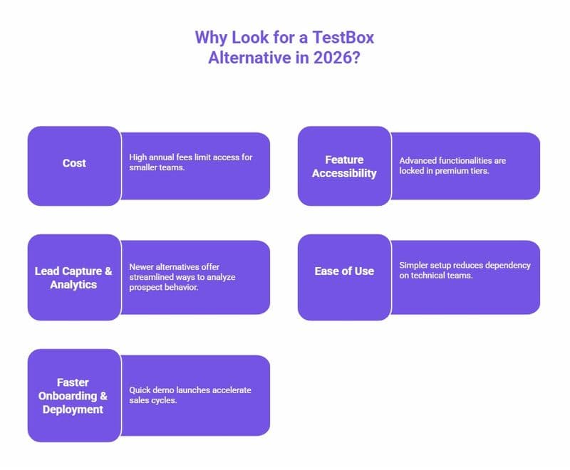 Infographic explaining why businesses look for a TestBox alternative in 2026, highlighting factors such as cost, feature accessibility, lead capture and analytics, ease of use, and faster onboarding and deployment.