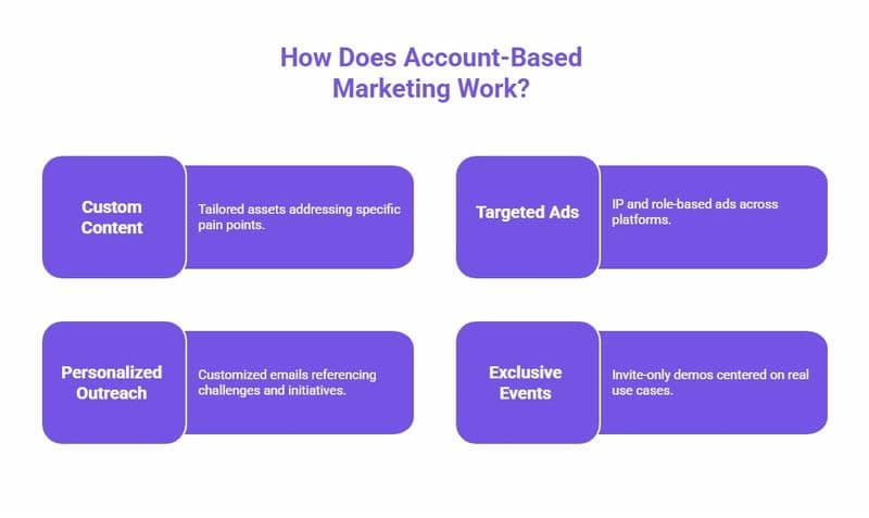 Visual chart explaining how account-based marketing works with four elements: custom content, targeted ads, personalized outreach, and exclusive events