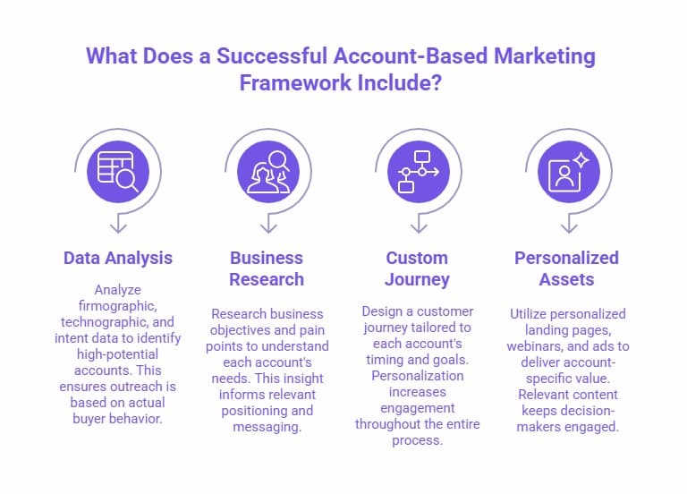 Infographic outlining the four key components of a successful Account-Based Marketing framework: Data Analysis, Business Research, Custom Journey, and Personalized Assets. Each section is accompanied by an icon and brief description.