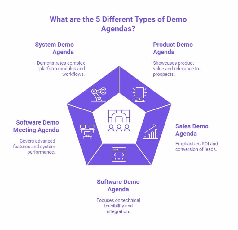 Infographic showcasing five different types of demo agendas: System Demo Agenda, Product Demo Agenda, Sales Demo Agenda, Software Demo Meeting Agenda, and Software Demo Agenda, with brief descriptions of each agenda's focus.