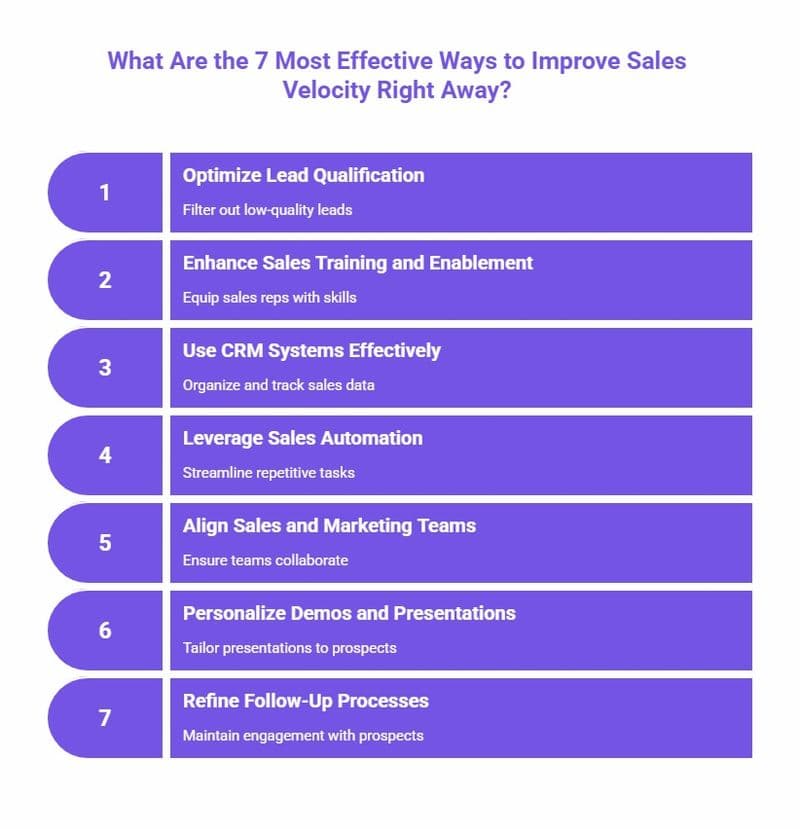 An infographic listing the 7 most effective ways to improve sales velocity right away, with each point highlighted with a brief description. The steps include optimizing lead qualification, enhancing sales training and enablement, using CRM systems effectively, leveraging sales automation, aligning sales and marketing teams, personalizing demos and presentations, and refining follow-up processes.