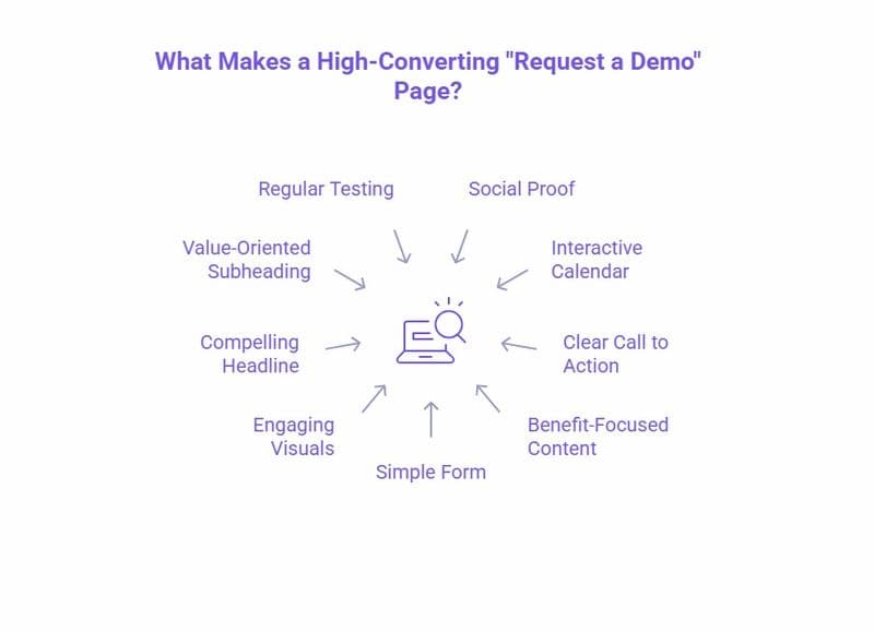 Infographic showcasing the key factors for a high-converting 'Request a Demo' page, including regular testing, social proof, value-oriented subheading, compelling headline, engaging visuals, simple form, interactive calendar, clear call to action, and benefit-focused content.