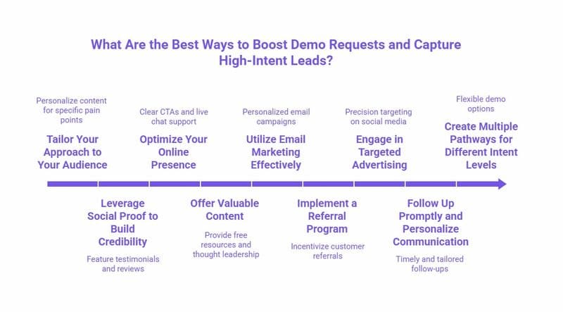 Infographic outlining the best strategies to boost demo requests and capture high-intent leads, including personalized content, clear CTAs, email marketing, social proof, referrals, and timely follow-ups.