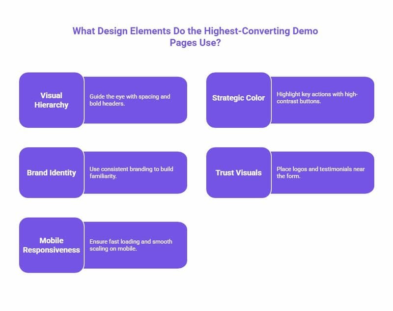 Infographic outlining top design elements for high-converting demo pages, including visual hierarchy, strategic color, brand identity, trust visuals, and mobile responsiveness.