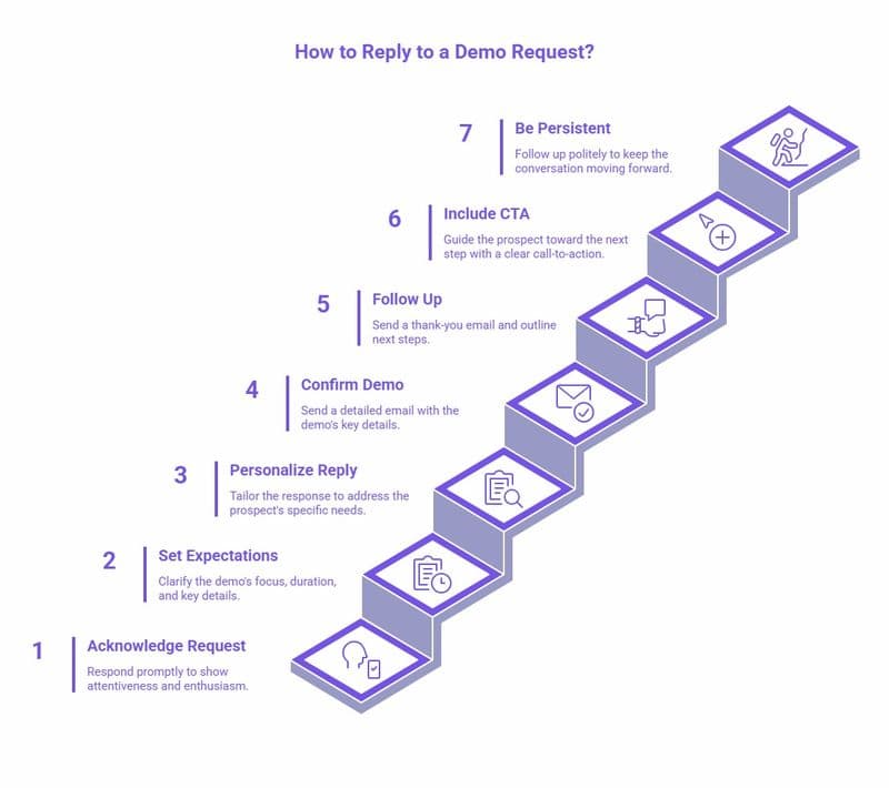 Infographic outlining the steps on how to reply to a demo request, including acknowledging the request, setting expectations, personalizing the reply, confirming the demo, following up, including a CTA, and being persistent.