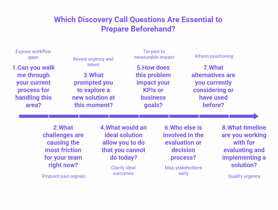 An infographic displaying 8 essential discovery call questions, covering areas like workflow gaps, challenges, urgency, and alternatives. The questions are designed to expose pain points, clarify needs, and assess decision-making factors.