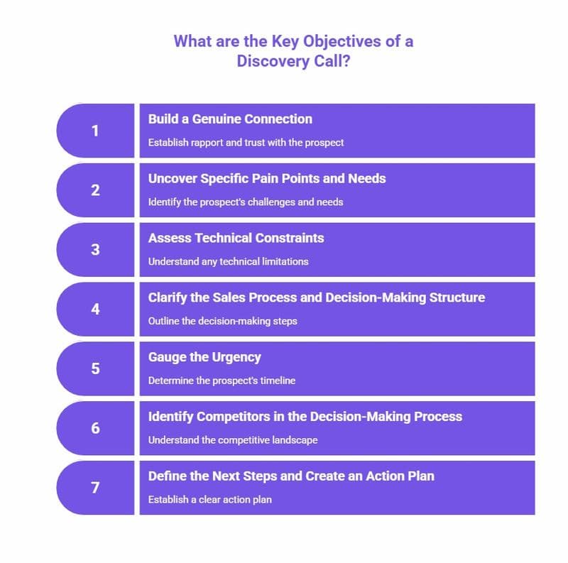 An infographic detailing the key objectives of a discovery call, including building a genuine connection, uncovering pain points and needs, assessing technical constraints, clarifying the sales process and decision-making structure, gauging urgency, identifying competitors, and defining the next steps to create an action plan.