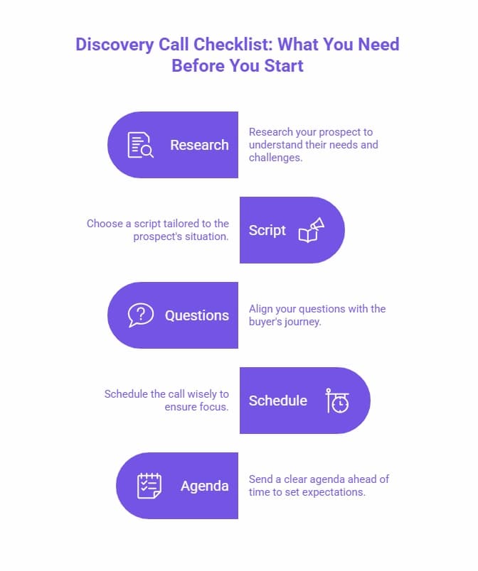 An infographic featuring a checklist for a discovery call, including the following steps: Research the prospect's needs and challenges, choose a tailored script, align questions with the buyer’s journey, schedule the call for focus, and send a clear agenda ahead of time to set expectations.