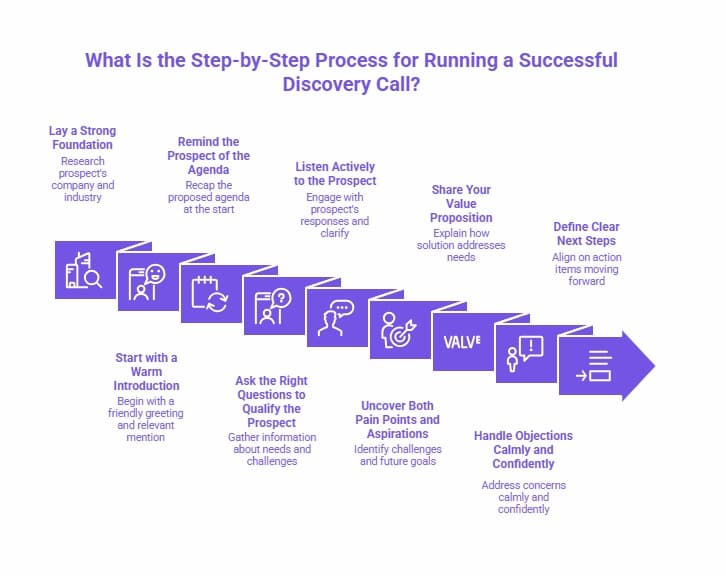 An infographic illustrating the step-by-step process for running a successful discovery call, including laying a strong foundation, reminding the prospect of the agenda, listening actively, sharing the value proposition, defining next steps, and handling objections calmly and confidently.