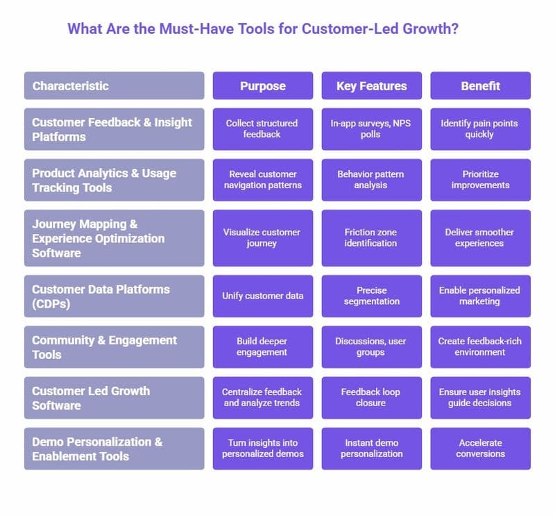 Infographic showing must-have customer-led growth tools, including feedback platforms, analytics, journey mapping, CDPs, engagement tools, growth software, and demo personalization, with their key purposes and benefits.