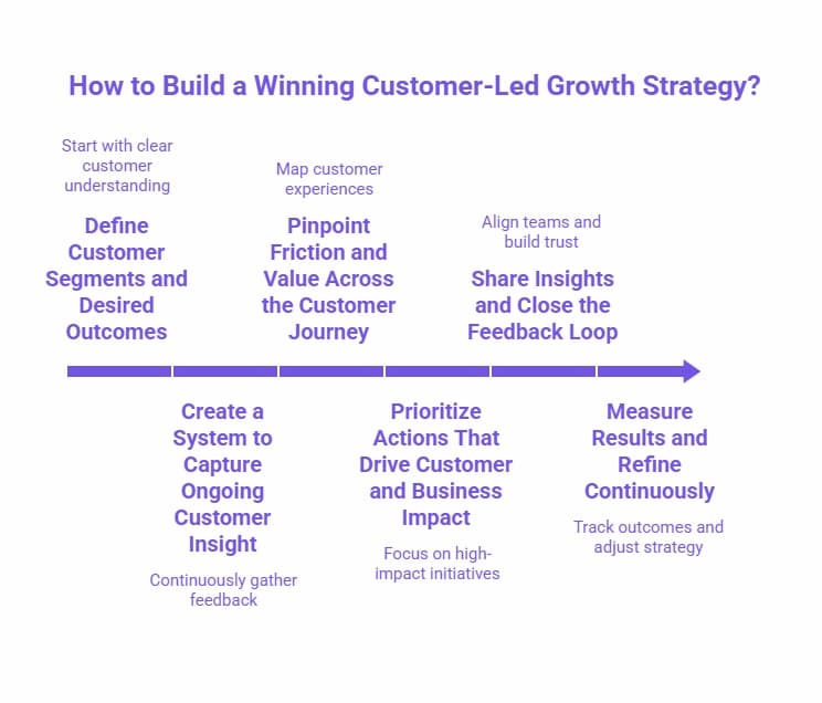 An infographic outlining the steps to build a winning customer-led growth strategy, including defining customer segments, mapping experiences, pinpointing friction and value, aligning teams, prioritizing actions, and continuously measuring results to refine the strategy.