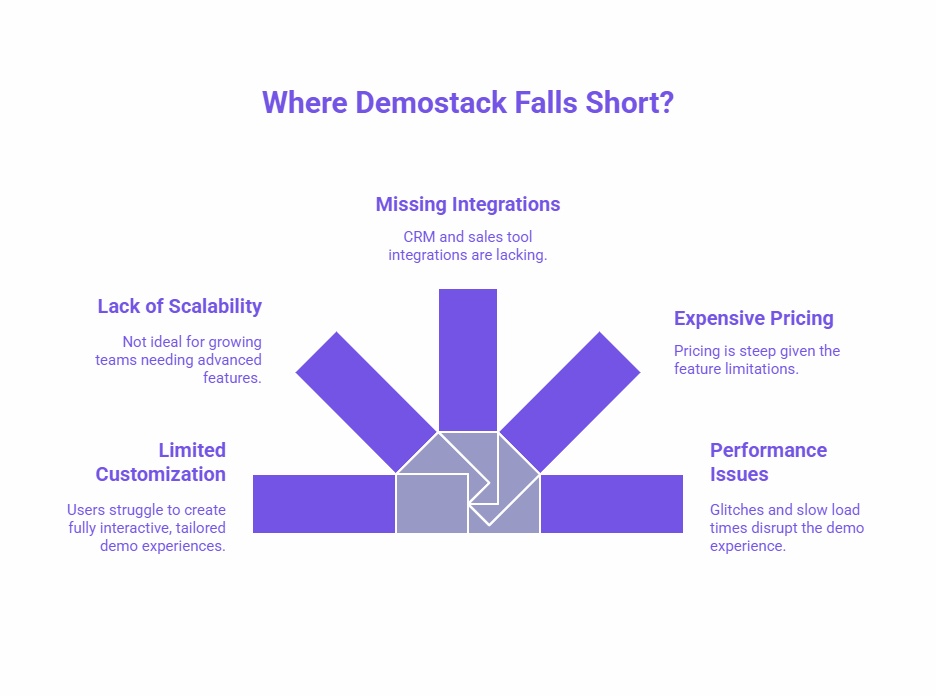 Infographic titled 'Where Demostack Falls Short?' highlighting key limitations: Missing Integrations, Lack of Scalability, Limited Customization, Expensive Pricing, and Performance Issues with corresponding descriptions.