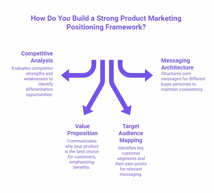 Infographic with arrows converging into four positioning elements: Competitive Analysis, Messaging Architecture, Value Proposition, and Target Audience Mapping.