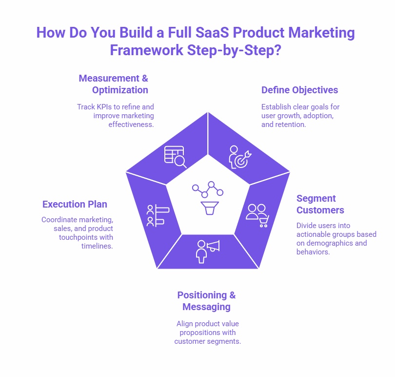 Infographic featuring a five-part SaaS marketing framework: Define Objectives, Segment Customers, Positioning & Messaging, Execution Plan, and Measurement & Optimization.