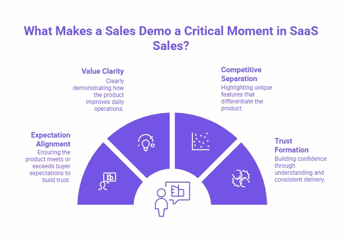 Infographic explaining why a sales demo is critical in SaaS sales, featuring four key points: Value Clarity, Competitive Separation, Expectation Alignment, and Trust Formation, with corresponding icons.