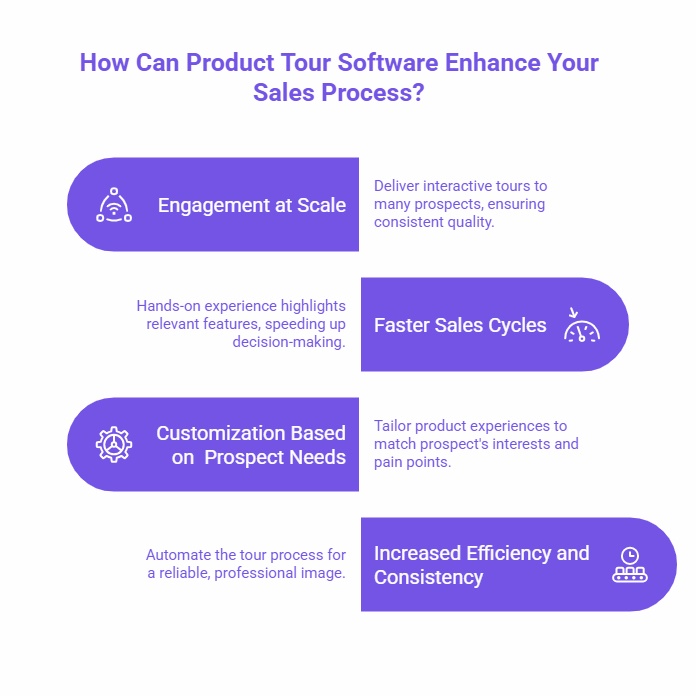 Infographic showing four benefits of product tour software: 'Engagement at Scale,' 'Faster Sales Cycles,' 'Customization Based on Prospect Needs,' and 'Increased Efficiency and Consistency,' each with corresponding icons and brief descriptions.