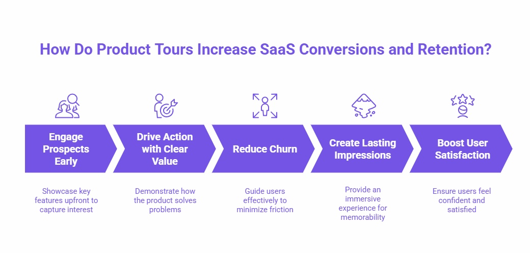 Infographic explaining how product tours increase SaaS conversions and retention: 'Engage Prospects Early,' 'Drive Action with Clear Value,' 'Reduce Churn,' 'Create Lasting Impressions,' and 'Boost User Satisfaction,' with brief descriptions and icons.