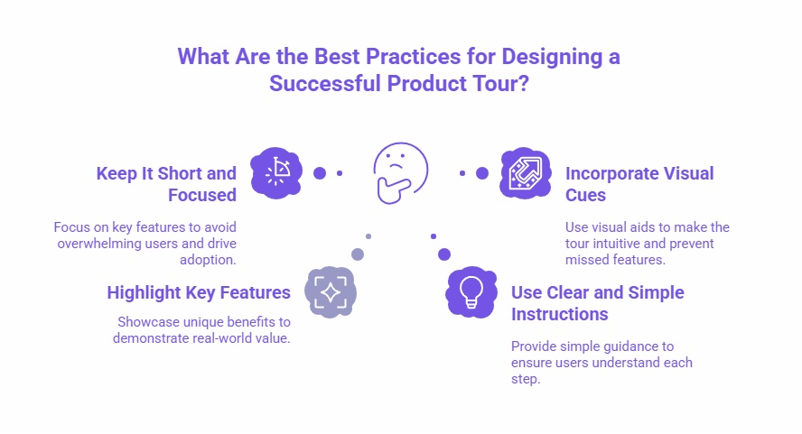 Infographic listing best practices for designing a successful product tour: 'Keep It Short and Focused,' 'Highlight Key Features,' 'Incorporate Visual Cues,' and 'Use Clear and Simple Instructions,' with brief descriptions and icons.