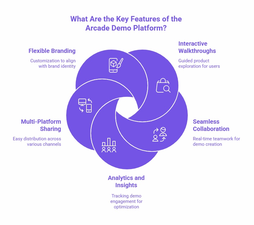 Infographic showing the key features of the Arcade Demo Platform, including Flexible Branding, Interactive Walkthroughs, Seamless Collaboration, Multi-Platform Sharing, and Analytics and Insights, all designed to optimize demo creation and distribution.