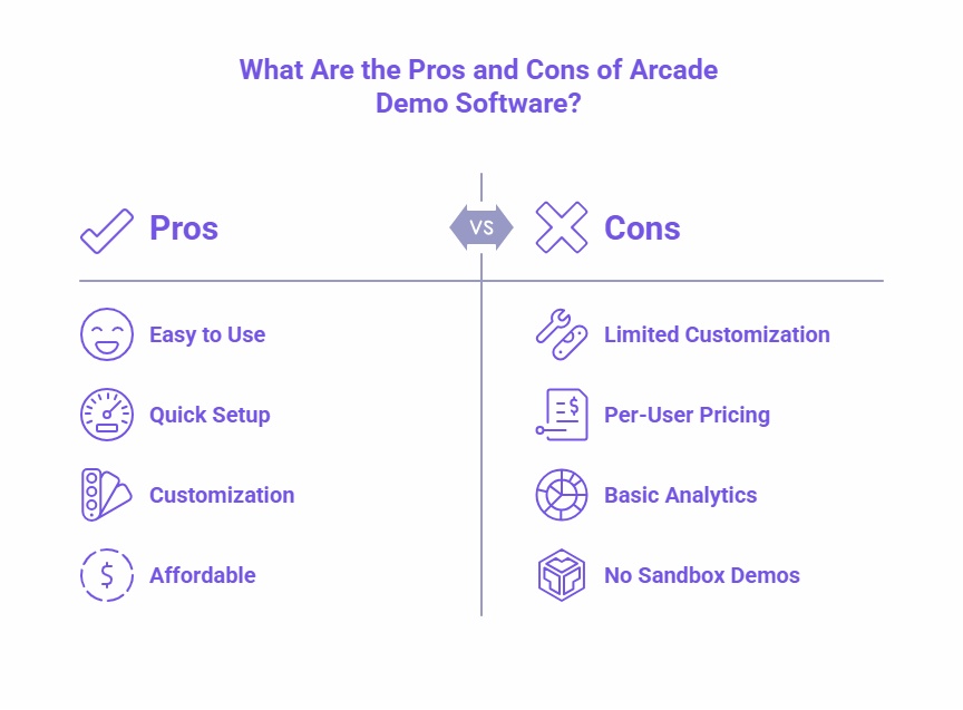 Infographic comparing the pros and cons of Arcade Demo Software. Pros include easy-to-use, quick setup, customization, and affordability. Cons include limited customization, per-user pricing, basic analytics, and no sandbox demos.