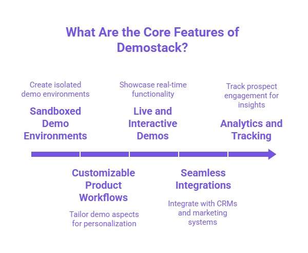 Infographic showcasing the core features of Demostack, including sandboxed demo environments, live and interactive demos, customizable product workflows, seamless integrations with CRMs, and analytics and tracking for prospect engagement insights.