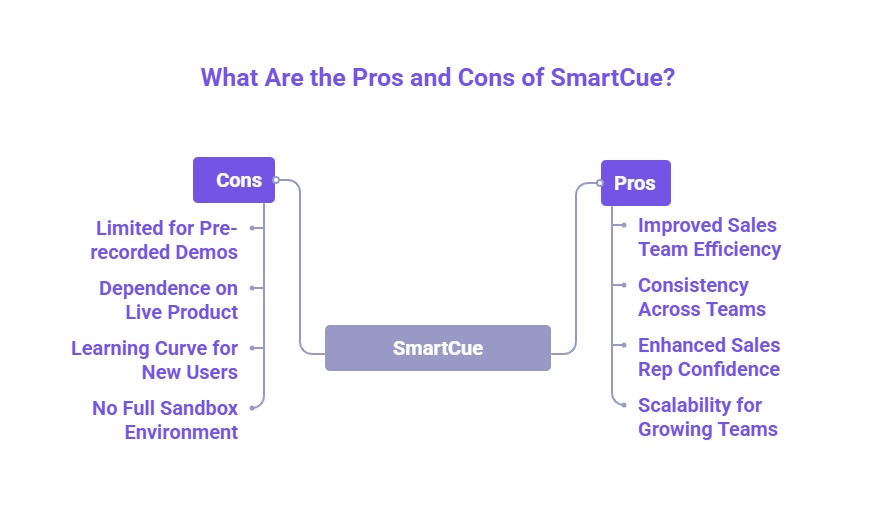 Infographic showing the pros and cons of SmartCue. Pros include improved sales team efficiency, consistency across teams, enhanced sales rep confidence, and scalability for growing teams. Cons include limited pre-recorded demos, dependence on live product, learning curve for new users, and no full sandbox environment.