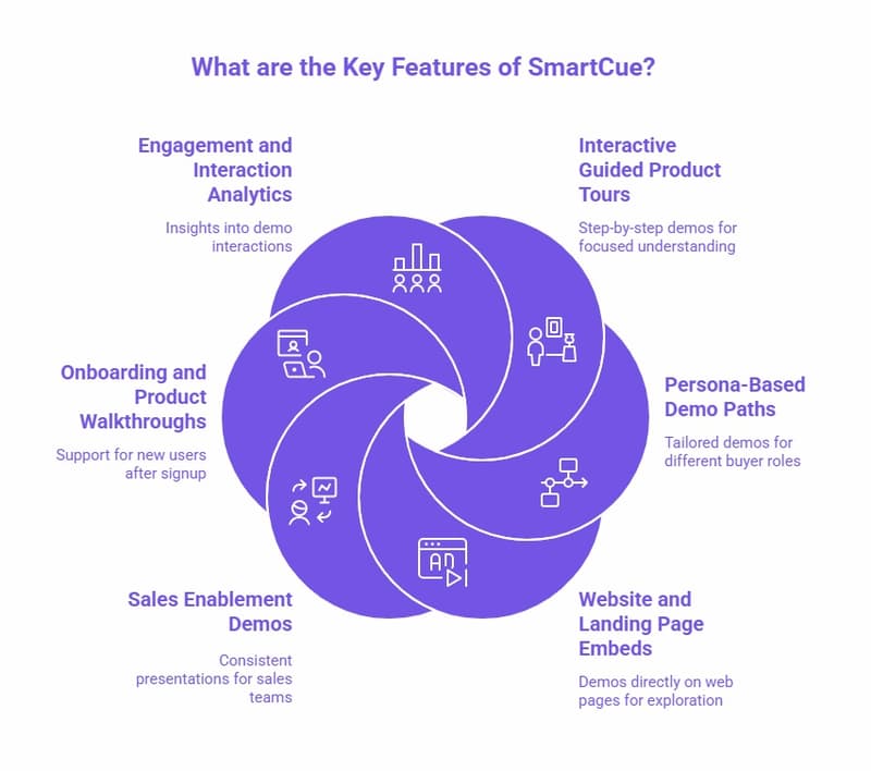 Infographic showing key features of SmartCue, including engagement and interaction analytics, interactive guided product tours, persona-based demo paths, website and landing page embeds, sales enablement demos, and onboarding and product walkthroughs.