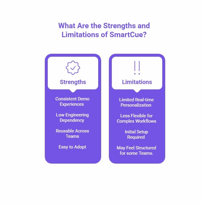 Infographic comparing the strengths and limitations of SmartCue, showing benefits like consistent demo experiences, low engineering dependency, and easy adoption alongside limitations such as limited real-time personalisation and setup requirements.