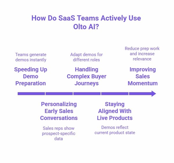 Infographic illustrating how SaaS teams use Olto AI, highlighting faster demo preparation, personalised early sales conversations, handling complex buyer journeys, staying aligned with live products, and improving sales momentum across the sales process.