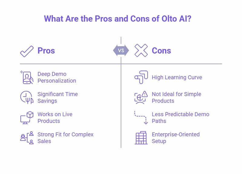 Infographic comparing the pros and cons of Olto AI, showing benefits like deep demo personalisation, time savings, and support for complex sales, alongside drawbacks such as a high learning curve, enterprise-focused setup, and less predictable demo paths.