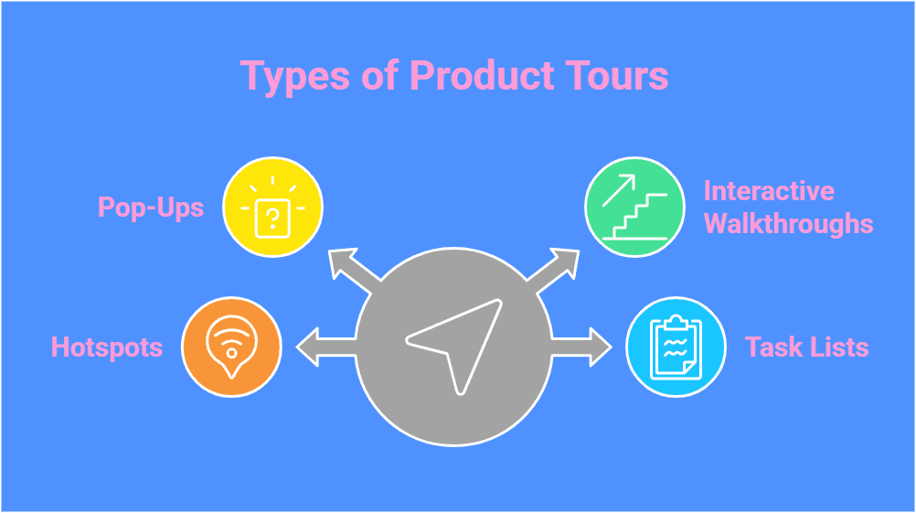 Types of Product Tour Infographics