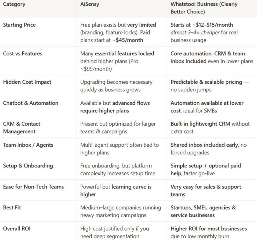 Why WhatsTool Business Beats AiSensy for Your WhatsApp Marketing and Customer Messaging