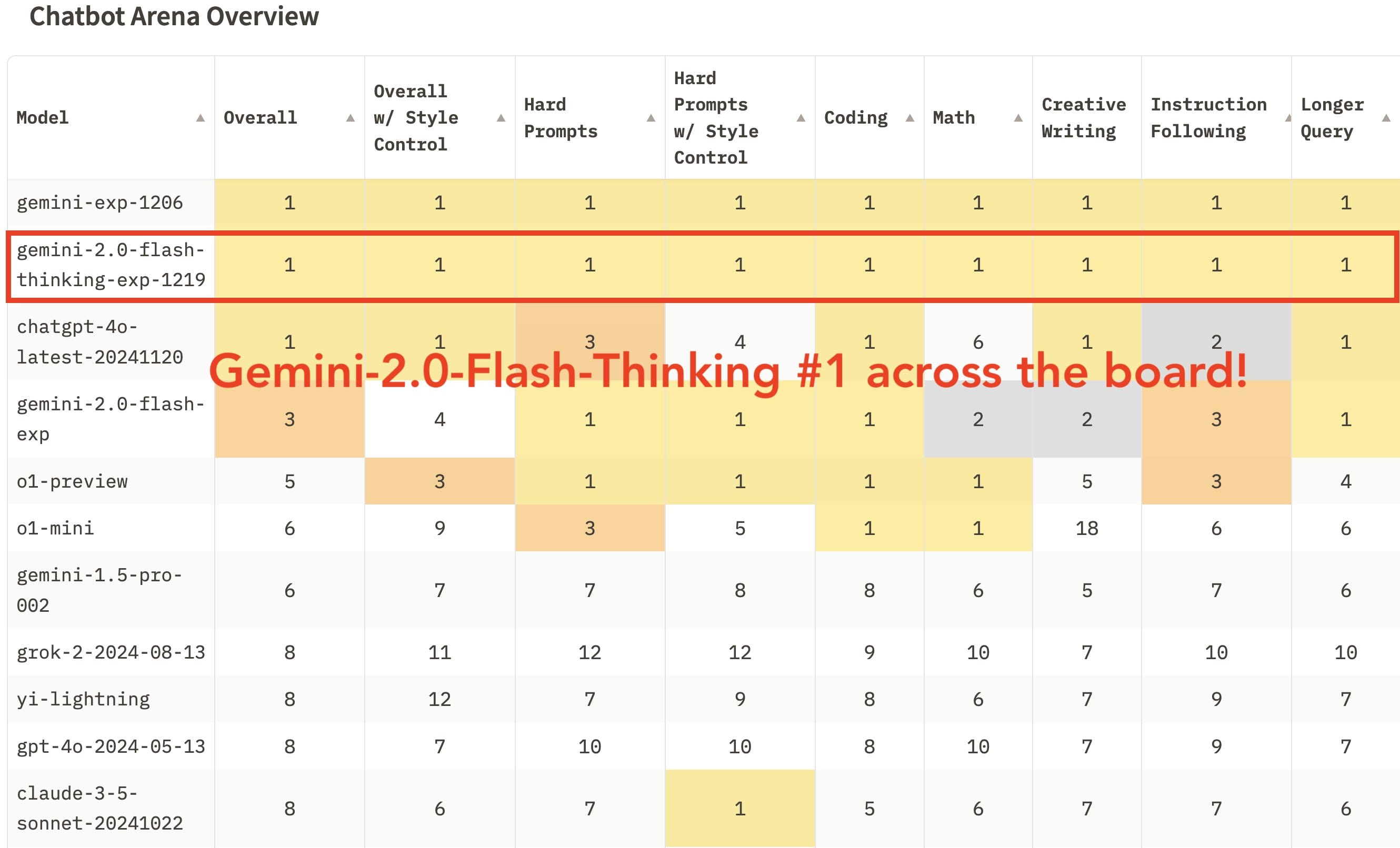 working of Gemini 2.0 Flash Thinking