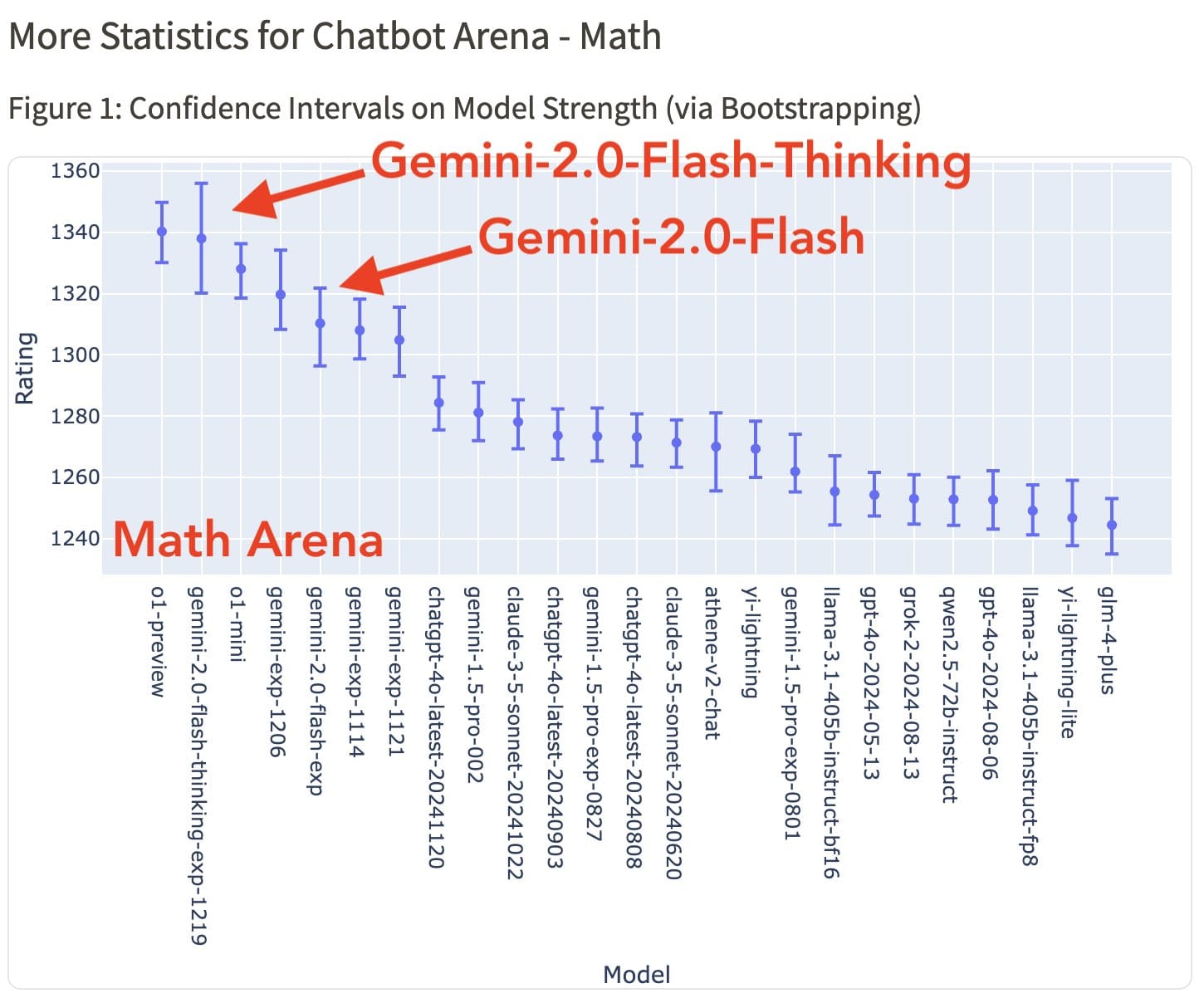 working of Gemini 2.0 Flash Thinking